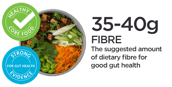It is recommended that you eat 35-40 grams of fibre to promote good gut health.
