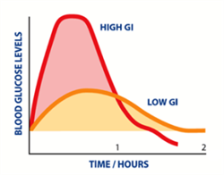graph showing blood glucose levels over time where high GI spike levels while low GI leads to an even distribution