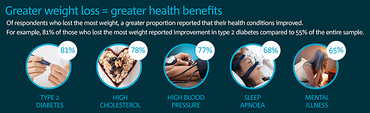 graphic showing that 81% of members improved type 2 diabetes markers, 78% improved their cholesterol, 77% improved their blood pressure levels, 68% improved sleep apnoea symptoms, and 65% experienced better mental health