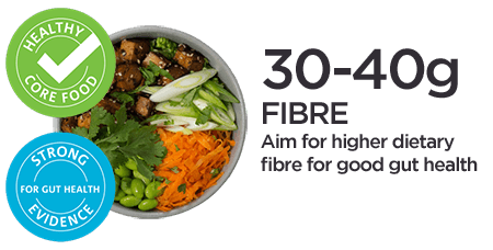 graphic with recommended daily fibre intake: 30-40 g. Aim for higher dietary fibre for good gut health