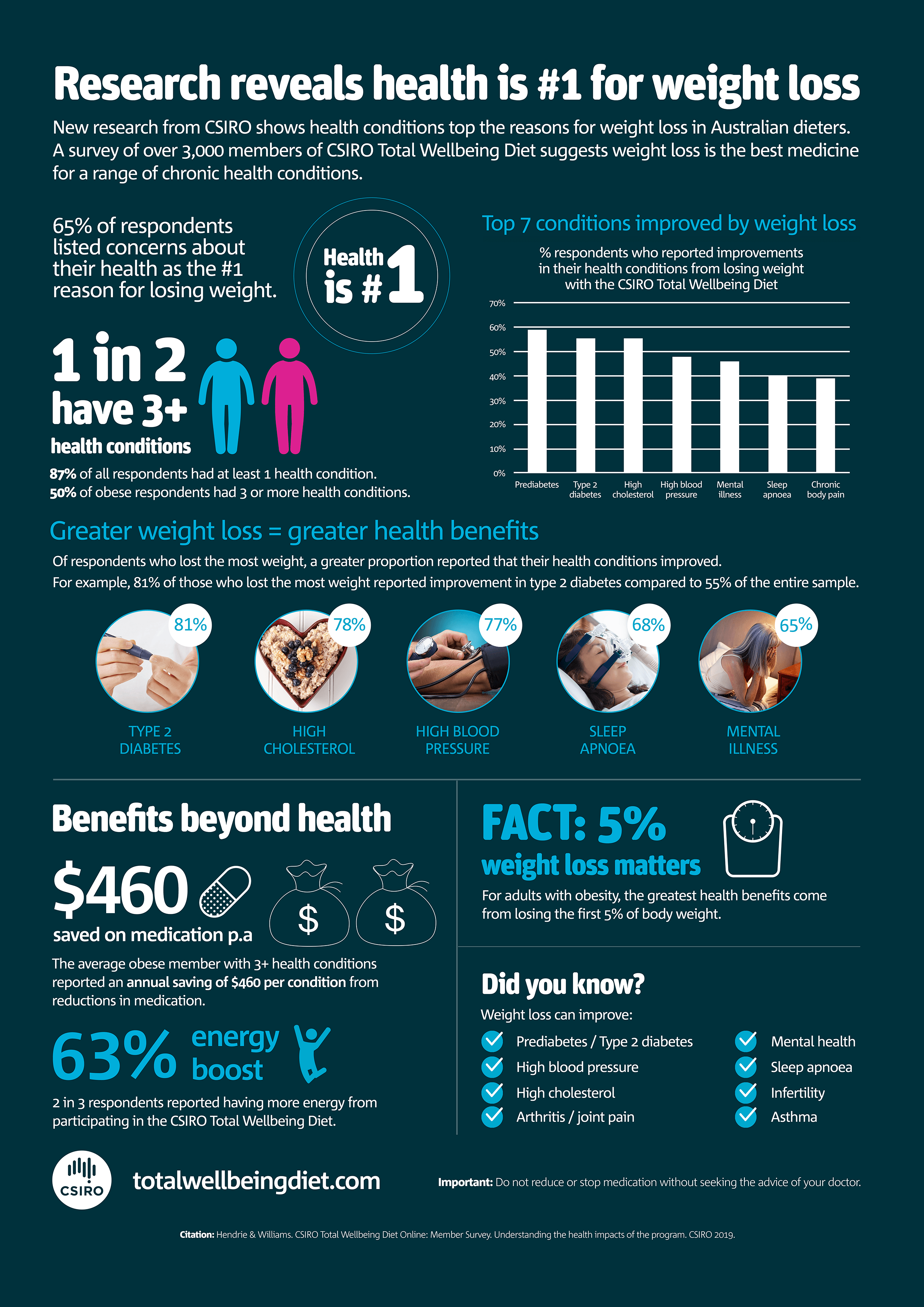 new research weight loss