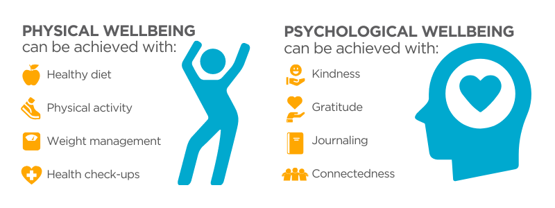 physical wellbeing can be achieved with healthy diet, physical activity, weight management, health check-ups, and psychological wellbeing can be achieved with kindness, gratitude, journaling and connectedness