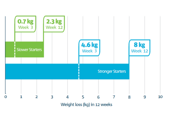 weight loss in kilos 12 in 12 weeks: 2.3 kg for slow starters, 8 kg for stronger starters