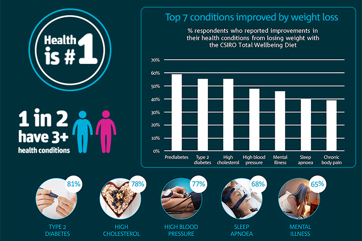 Health benefits of weight loss