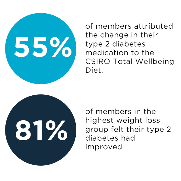 Graphic with two stats: 55% of members attributed the change in their type 2 diabetes medication to the CSIRO Total Wellbeing Diet. 81% of members in the highest weight loss group felt their type 2 diabetes had improved. 