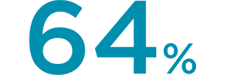 64% of members had lost a clinically significant amount of weight loss
