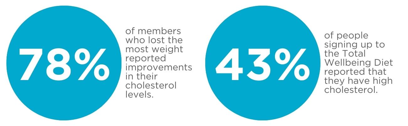 78% of members who lost significant weight reported improvements in their cholesterol levels.