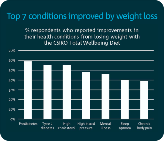 Top 7 conditions improved by weight loss: Pre-diabetes, type 2 diabetes, high cholesterol, high blood pressure, mental illness, sleep apnoea, chronic body pain