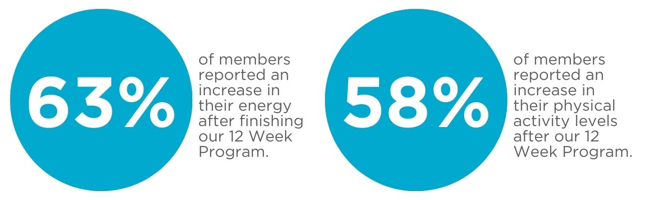 63% of members reported an increase in their energy,