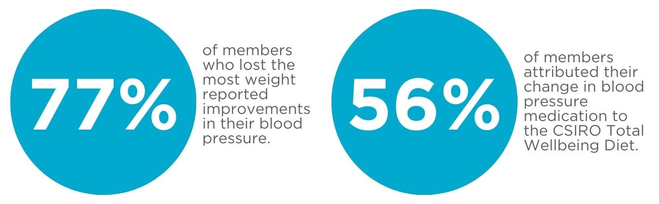 77% of members reported improvements in blood pressure.