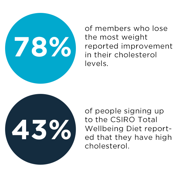 Graphic with two stats: 78% of members who lose the most weight reported improvement in their cholesterol. 43% of people signing up to the CSIRO Total Wellbeing Diet reported that they have high cholesterol.
