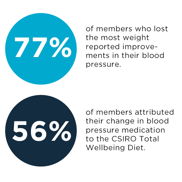 Graphic with two stats: 77% of members who lost the most weight reported improvements in their blood pressure. 56% of member attributed their change in blood pressure medication to the CSIRO Total Wellbeing Diet.
