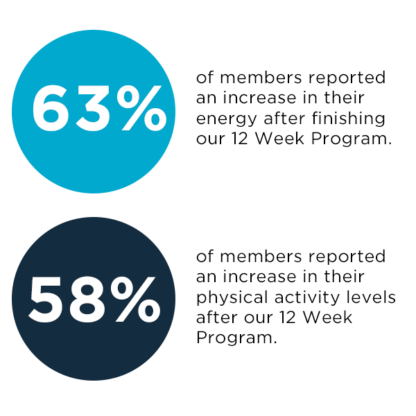 Graphic with two stats: 63% of members reported an increase in their energy after finishing our 12 Week Program. 58% of members reported an increase in their physical activity levels after our 12 Week Program.
